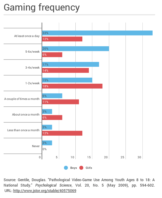 Video Game Addiction Statistics 2023