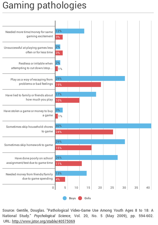 Video Game Addiction Statistics 2023