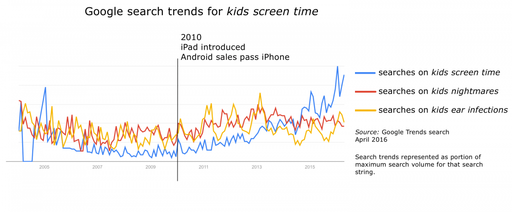 google search trends shows increased volume of searches for kids screen time since 2010