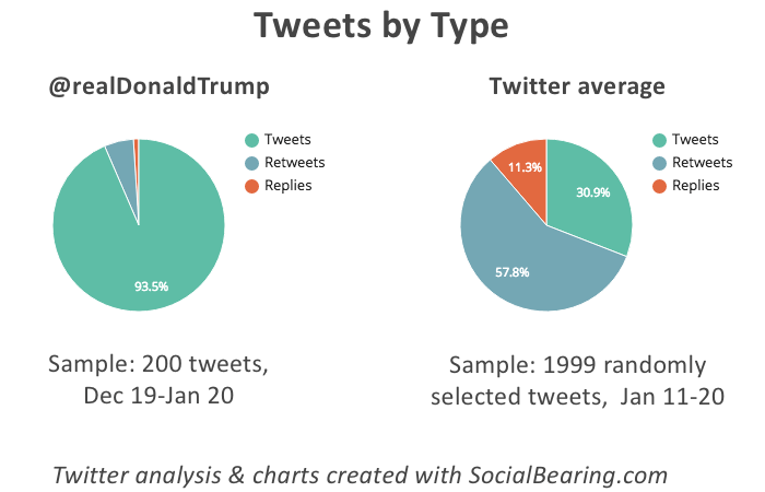 Comparing Trump's tweets with Twitter as a whole