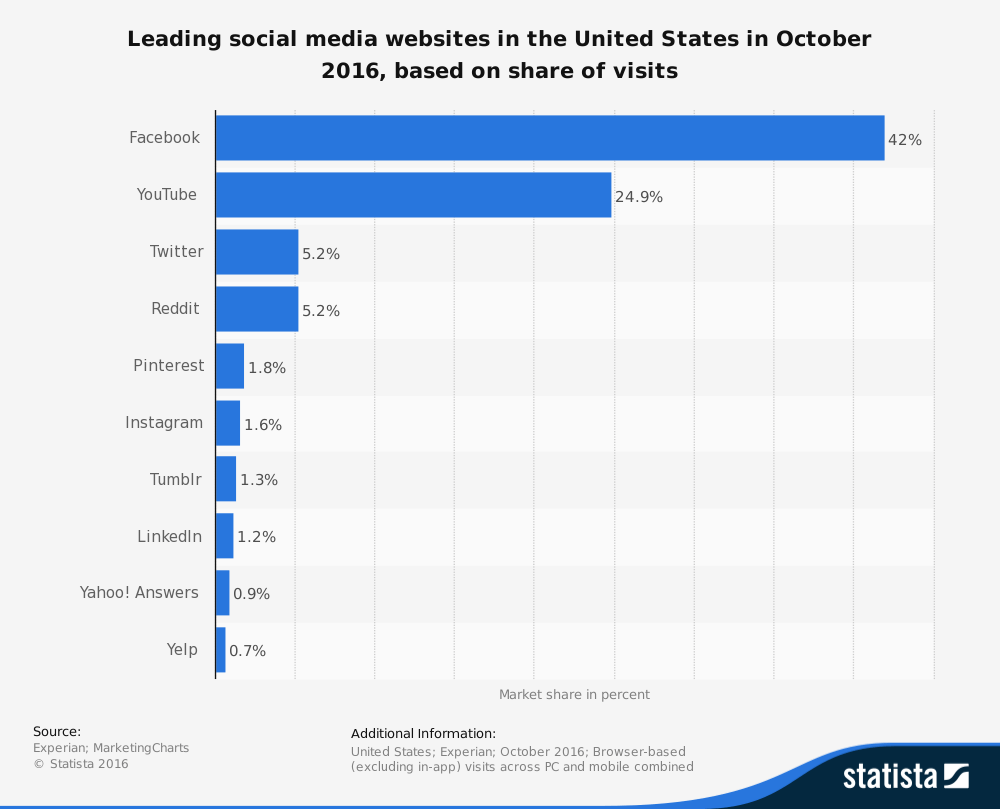 statistic_id265773_us_-most-popular-social-media-sites-by-visits-2016