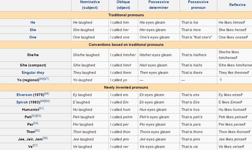 Chart of gender pronouns