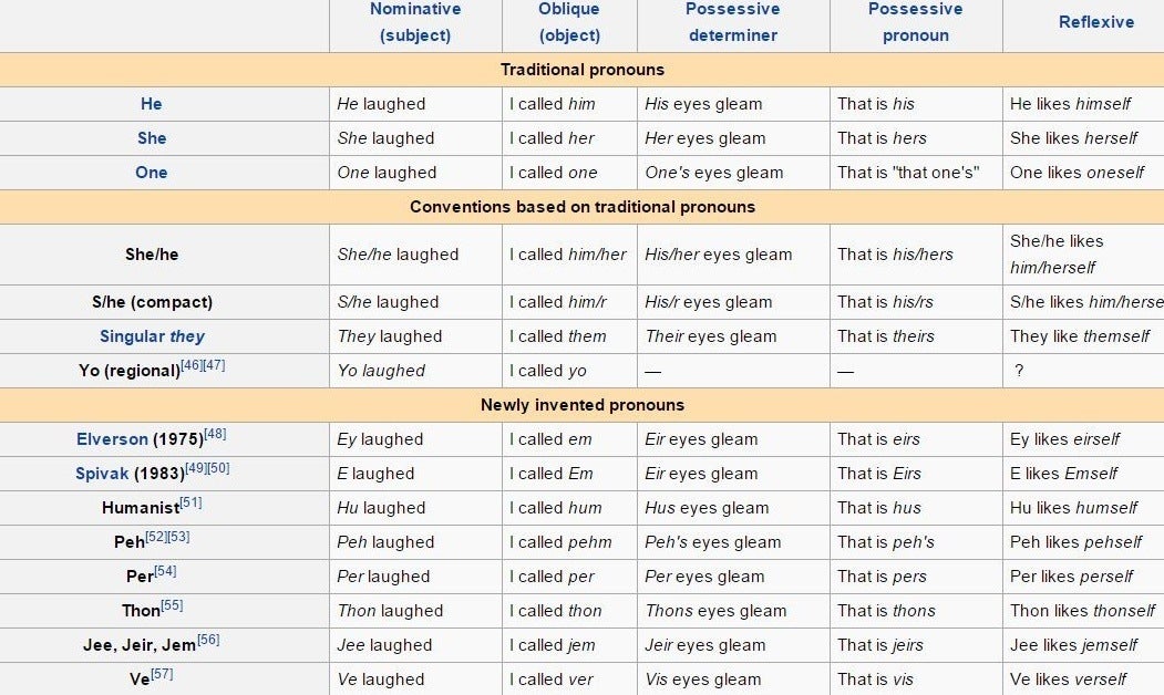 Gender Neutral Pronouns Chart