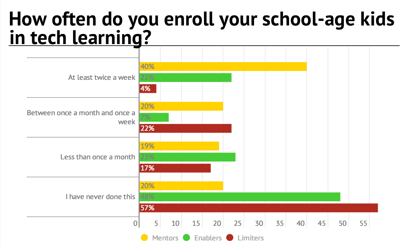 how often do you reenroll your school age kids in tech learning?