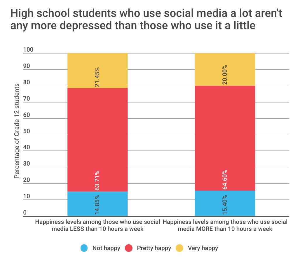 Bar chart of happiness levels shows near identical data for grade 12 students who use social media for more or less than 10 hours a week