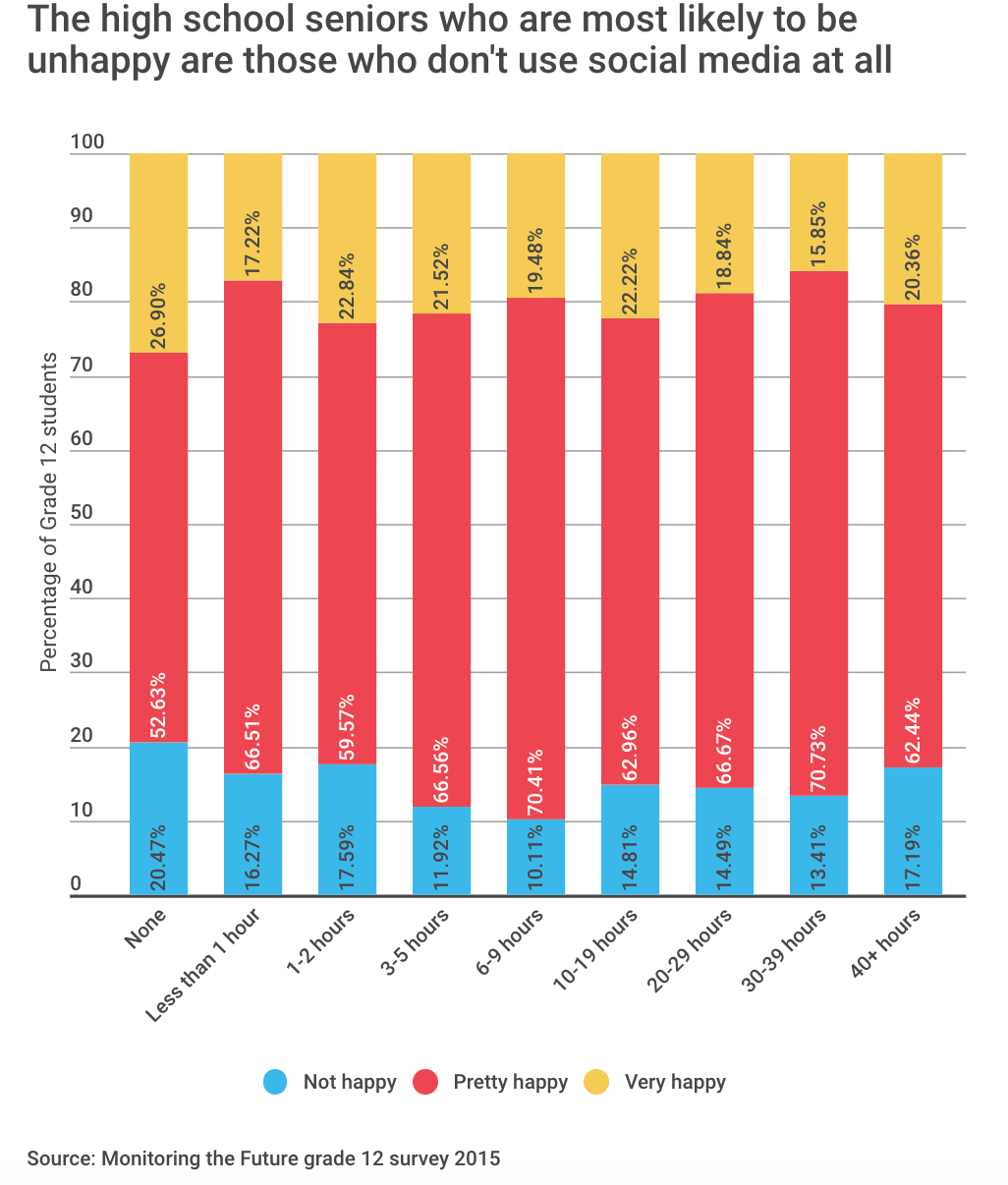 Column charts that shows happiness for grade 12 students who use social media for different amounts of time each week shows highest levels of "not happy" are reported by those who don't use social media at all.