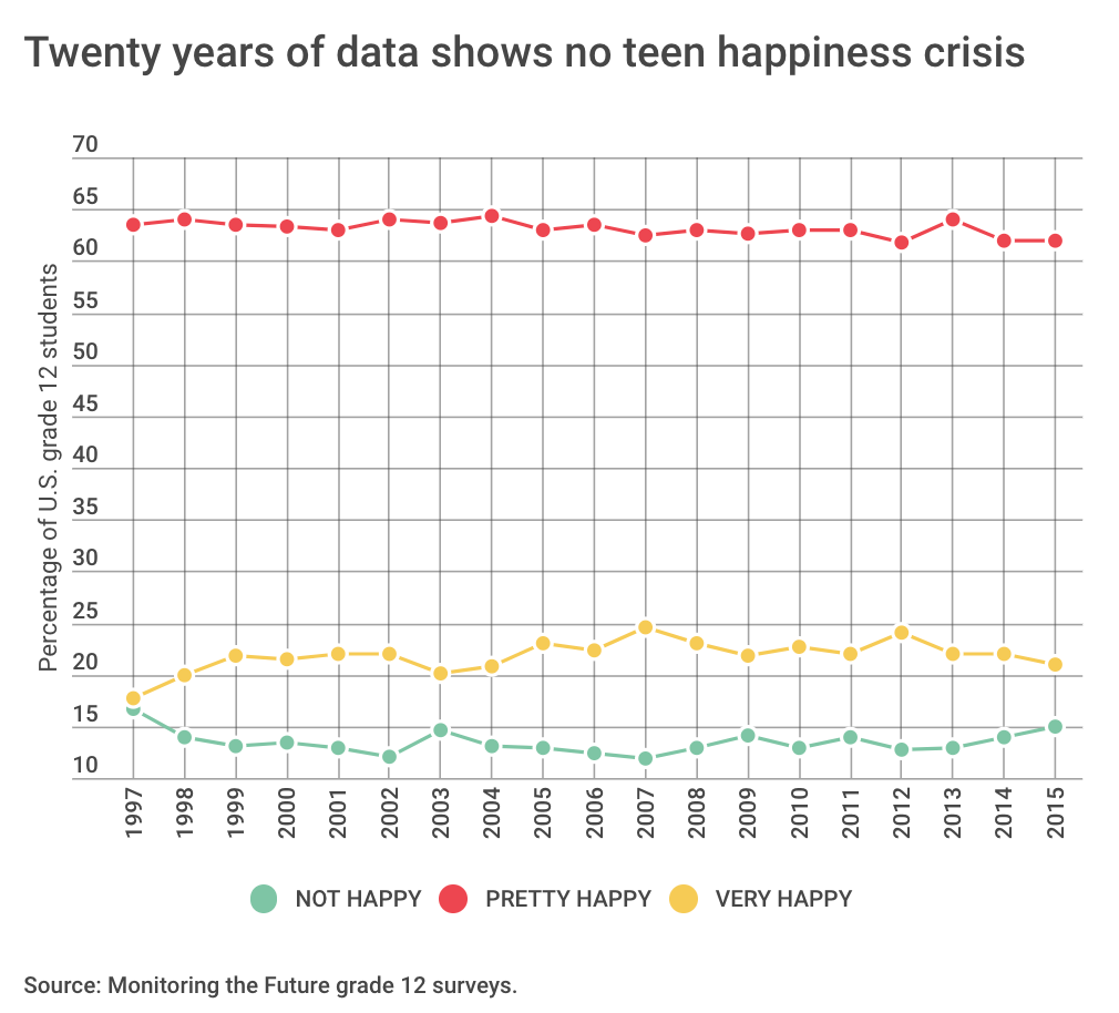 Line chart shows teen response rates for "not happy" "pretty happy" and "very happy" have remained largely stable from 1997 through 2015