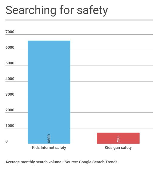chart shows 6600 monthly searches for kids internet safety and only 720 for kids gun safety