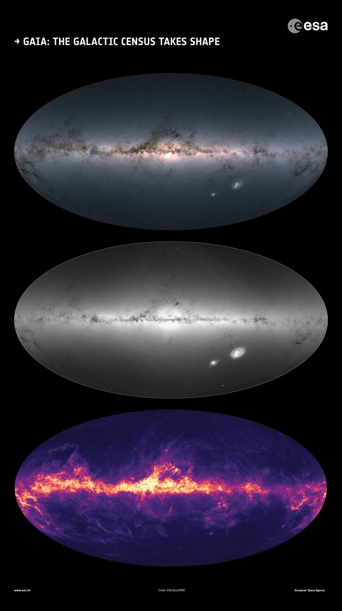 Gaia’s all-sky view of our Milky Way Galaxy and neighboring galaxies. The maps show the total brightness and color of stars (top), the total density of stars (middle), and the interstellar dust that fills the Galaxy (bottom). Note how, on average, there are approximately ~10 million stars in each square degree, but that some regions, like the galactic plane or the galactic center, have stellar densities well above the overall average.