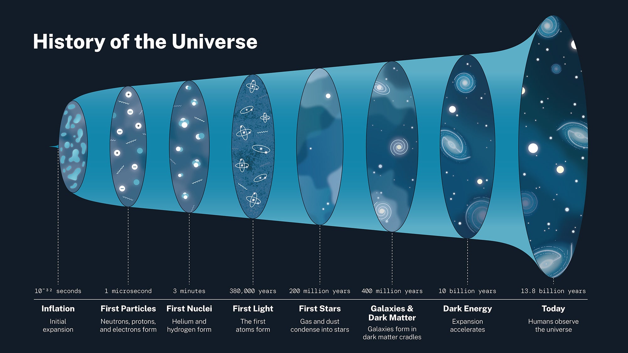 The history of the universe is outlined in this infographic.